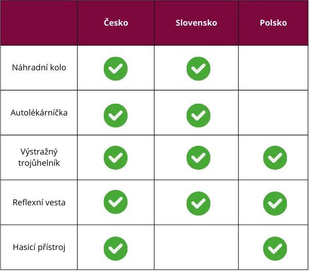 Povinná výbava auta: Slovensko, Česko, Polsko TAbulka